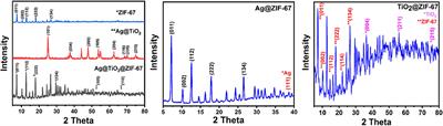 A Non-enzymatic Electrochemical Sensor for Glucose Detection Based on Ag@TiO2@ Metal-Organic Framework (ZIF-67) Nanocomposite